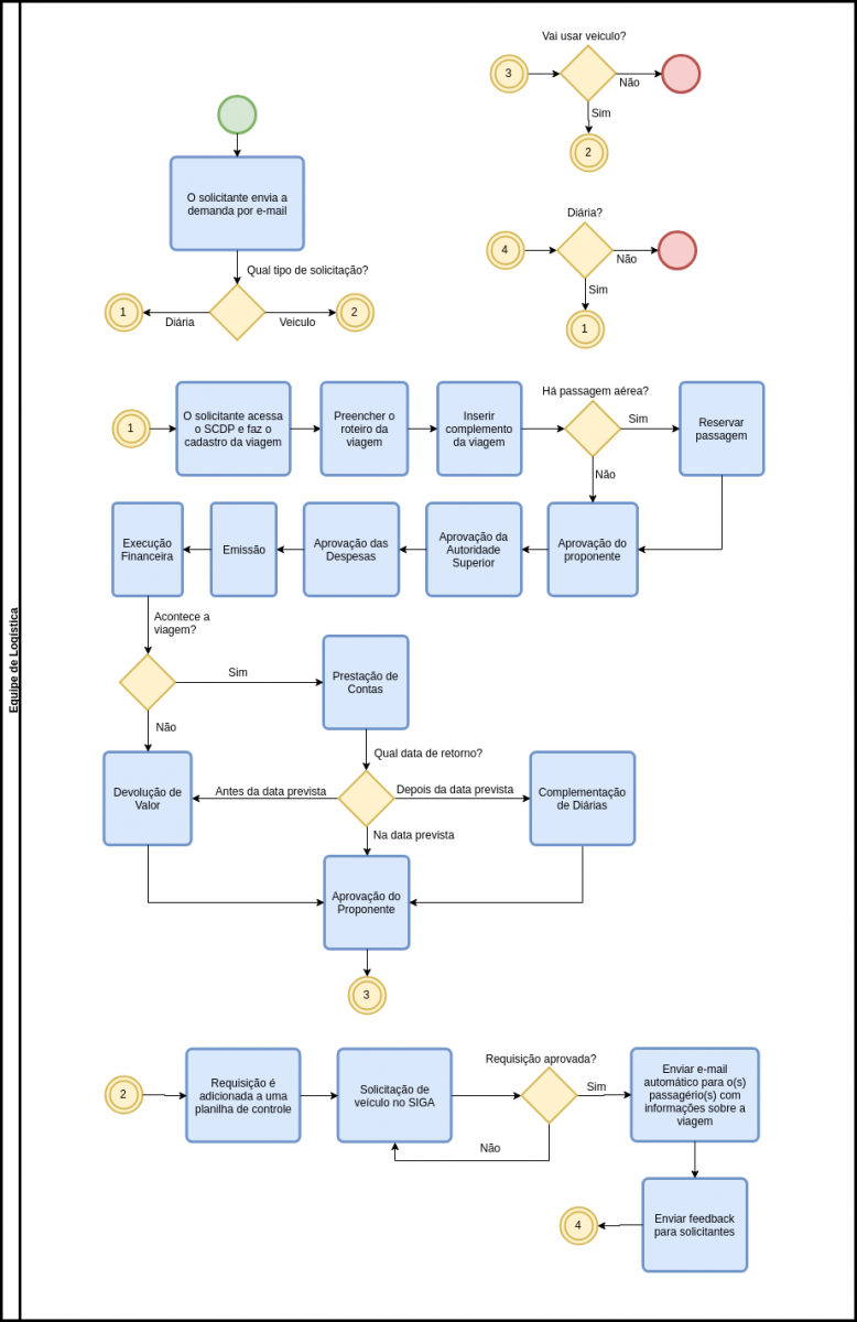 Macroprocesso 2